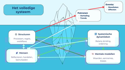 Groeipijn is een systeemfout: Waarom harder werken uw organisatie niet redt
